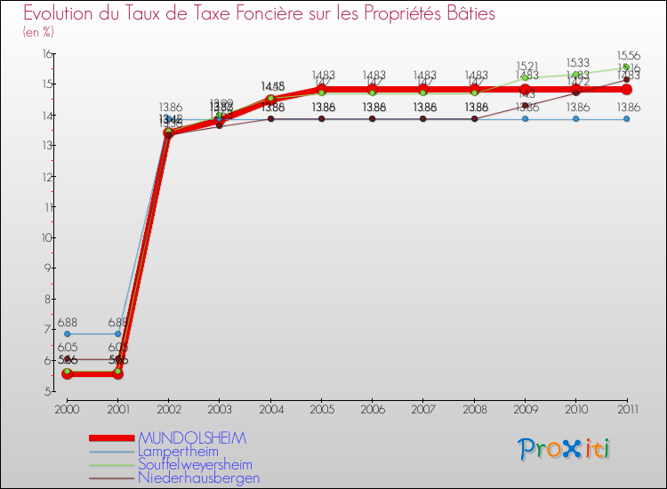 Evolution du taux de la taxe foncière sur le bati pour MUNDOLSHEIM et les communes proches Comparaison des taux de taxe foncière sur le bati pour MUNDOLSHEIM et les communes voisines