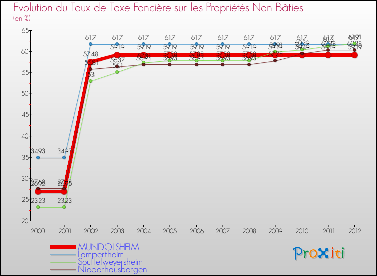 Evolution du taux de la taxe foncière sur les immeubles et terrains non batis pour MUNDOLSHEIM et les communes proches de 2000 à 2012 Comparaison des taux de la taxe foncière sur les immeubles et terrains non batis pour MUNDOLSHEIM et les communes voisines de 2000 à 2012