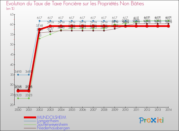 Evolution du taux de la taxe foncière sur les immeubles et terrains non batis pour MUNDOLSHEIM et les communes proches de 2000 à 2014 Comparaison des taux de la taxe foncière sur les immeubles et terrains non batis pour MUNDOLSHEIM et les communes voisines de 2000 à 2014