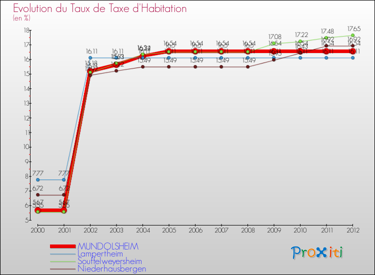 Evolution du taux de la taxe d'habitation pour MUNDOLSHEIM et les communes proches Comparaison des taux de la taxe d'habitation pour MUNDOLSHEIM et les communes voisines