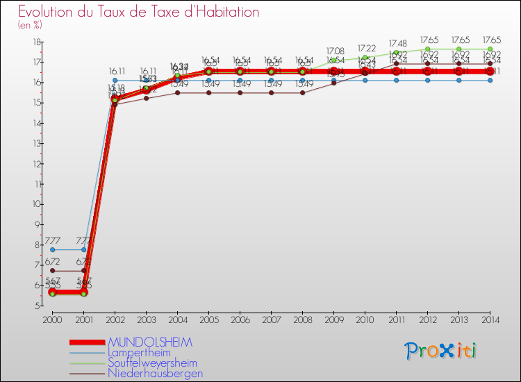 Evolution du taux de la taxe d'habitation pour MUNDOLSHEIM et les communes proches de 2000 à 2014 Comparaison des taux de la taxe d'habitation pour MUNDOLSHEIM et les communes voisines de 2000 à 2014
