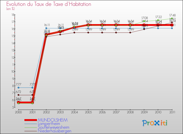 Evolution du taux de la taxe d'habitation pour MUNDOLSHEIM et les communes proches Comparaison des taux de la taxe d'habitation pour MUNDOLSHEIM et les communes voisines