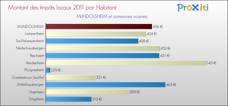 Montant des impôts locaux par Habitant pour MUNDOLSHEIM et les communes proches Comparaison des impôts locaux par habitant pour MUNDOLSHEIM et les communes voisines