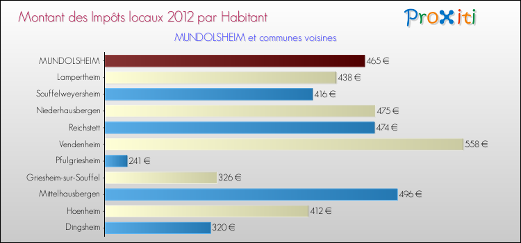 Montant des impôts locaux par Habitant pour MUNDOLSHEIM et les communes proches Comparaison des impôts locaux par habitant pour MUNDOLSHEIM et les communes voisines