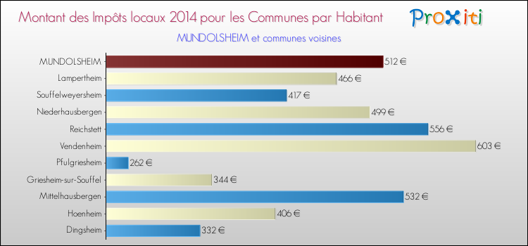 Montant des impôts locaux par Habitant pour MUNDOLSHEIM et les communes proches en 2014 Comparaison des impôts locaux par habitant pour MUNDOLSHEIM et les communes voisines en 2014