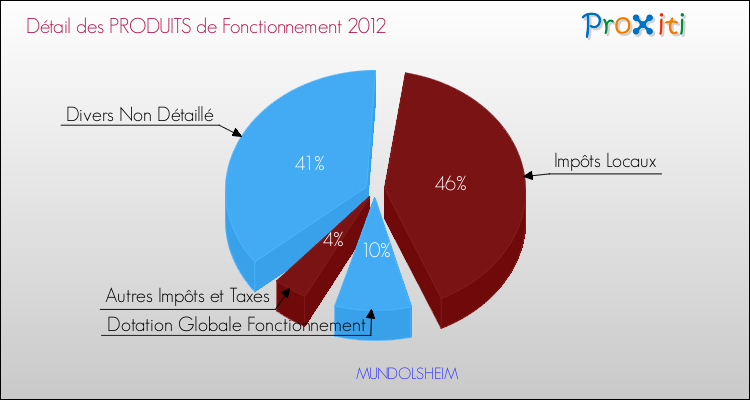 Décomposition du Budget de Fonctionnement 2012 de la commune de MUNDOLSHEIM Budget de Fonctionnement 2012 pour la commune de MUNDOLSHEIM
