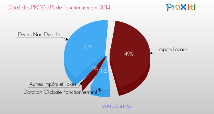 Décomposition du Budget de Fonctionnement 2014 de la commune de MUNDOLSHEIM Budget de Fonctionnement 2014 pour la commune de MUNDOLSHEIM