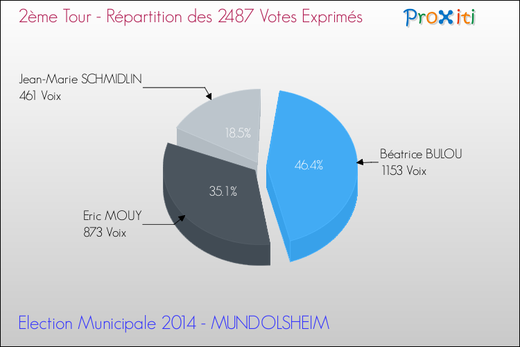 Répartition des votes exprimés au 2ème Tour des Elections Municipales 2014 de la commune de MUNDOLSHEIM Elections Municipales 2014 - Répartition des votes exprimés au 2ème Tour pour la commune de MUNDOLSHEIM