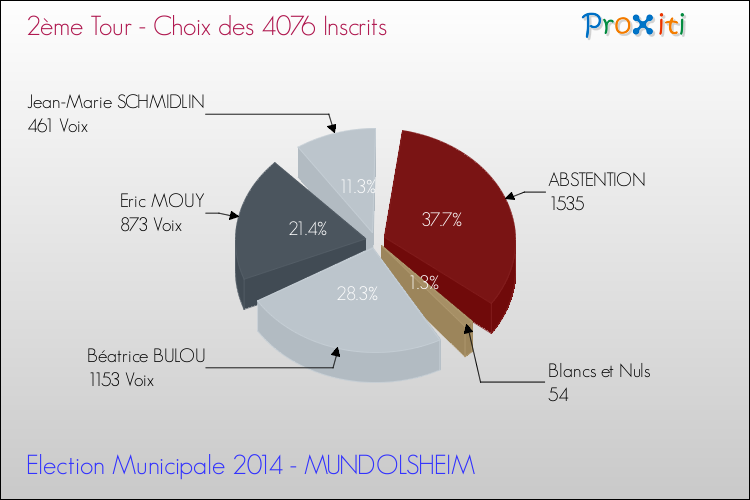 Résultats par rapport aux inscrits au 2ème Tour des Elections Municipales 2014 de la commune de MUNDOLSHEIM Elections Municipales 2014 - Résultats par rapport aux inscrits au 2ème Tour pour la commune de MUNDOLSHEIM