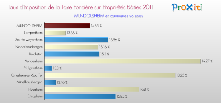 Taux d'imposition de la taxe foncière sur le bati 2011 pour MUNDOLSHEIM et les communes proches Comparaison des taux d'imposition de la taxe foncière sur le bati 2011 pour MUNDOLSHEIM et les communes voisines