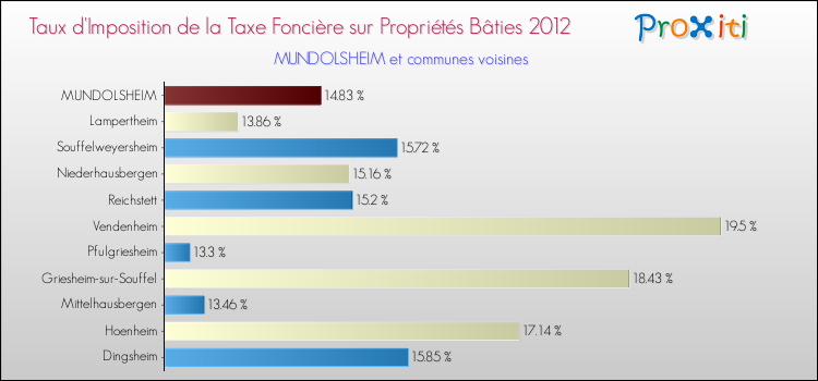 Taux d'imposition de la taxe foncière sur le bati 2012 pour MUNDOLSHEIM et les communes proches Comparaison des taux d'imposition de la taxe foncière sur le bati 2012 pour MUNDOLSHEIM et les communes voisines