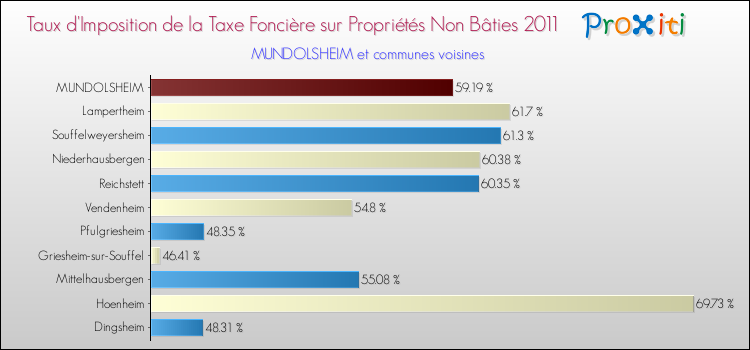 Taux d'imposition de la taxe foncière sur les immeubles et terrains non batis 2011 pour MUNDOLSHEIM et les communes proches Comparaison des taux d'imposition de la taxe foncière sur les immeubles et terrains non batis 2011 pour MUNDOLSHEIM et les communes voisines