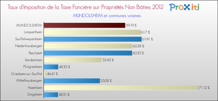 Taux d'imposition de la taxe foncière sur les immeubles et terrains non batis 2012 pour MUNDOLSHEIM et les communes proches Comparaison des taux d'imposition de la taxe foncière sur les immeubles et terrains non batis 2012 pour MUNDOLSHEIM et les communes voisines