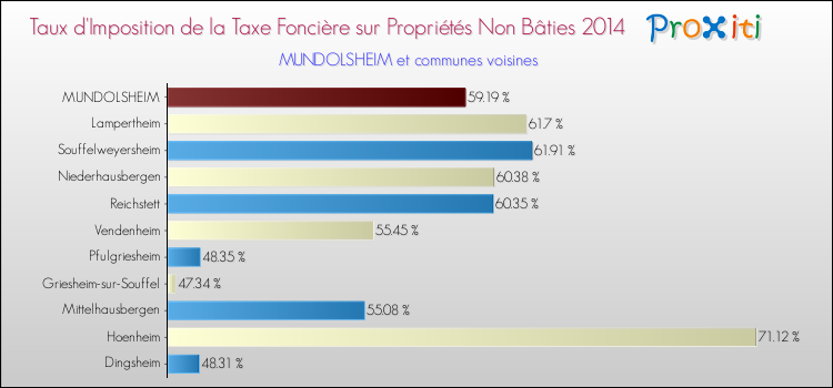 Taux d'imposition de la taxe foncière sur les immeubles et terrains non batis 2014 pour MUNDOLSHEIM et les communes proches Comparaison des taux d'imposition de la taxe foncière sur les immeubles et terrains non batis 2014 pour MUNDOLSHEIM et les communes voisines