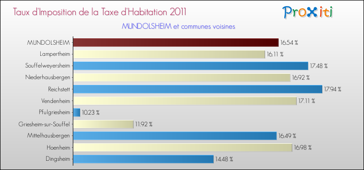 Taux d'imposition de la taxe d'habitation 2011 pour MUNDOLSHEIM et les communes proches Comparaison des taux d'imposition de la taxe d'habitation 2011 pour MUNDOLSHEIM et les communes voisines