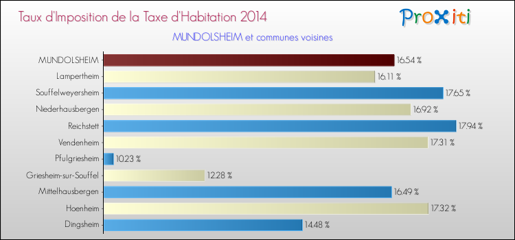 Taux d'imposition de la taxe d'habitation 2014 pour MUNDOLSHEIM et les communes proches Comparaison des taux d'imposition de la taxe d'habitation 2014 pour MUNDOLSHEIM et les communes voisines