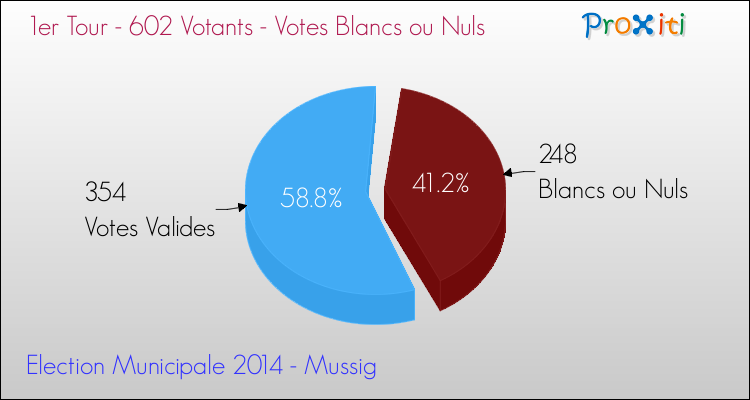 Votes blancs ou nuls au 1er Tour des Elections Municipales 2014 de la commune de Mussig Elections Municipales 2014 - Votes blancs ou nuls au 1er Tour pour la commune de Mussig