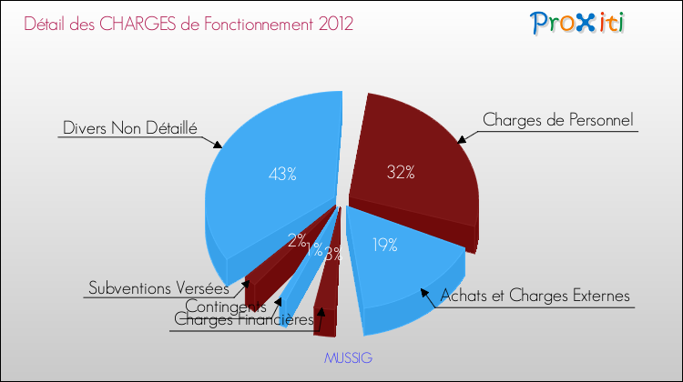 Décomposition des Charges de Fonctionnement 2012 de la commune de MUSSIG Charges de Fonctionnement 2012 pour la commune de MUSSIG