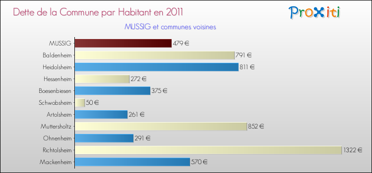 Dette par habitant de la commune en 2011 pour MUSSIG et les communes proches Comparaison de la dette par habitant de la commune en 2011 pour MUSSIG et les communes voisines