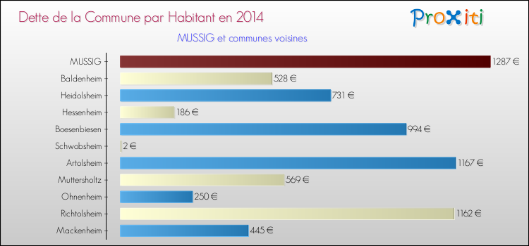 Dette par habitant de la commune en 2014 pour MUSSIG et les communes proches Comparaison de la dette par habitant de la commune en 2014 pour MUSSIG et les communes voisines