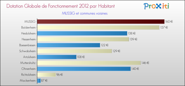 Montant des dotations globales de fonctionnement DGF par Habitant pour MUSSIG et les communes proches Comparaison des des dotations globales de fonctionnement DGF par habitant pour MUSSIG et les communes voisines