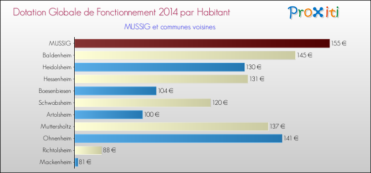 Montant des dotations globales de fonctionnement DGF par Habitant pour MUSSIG et les communes proches en 2014. Comparaison des des dotations globales de fonctionnement DGF par habitant pour MUSSIG et les communes voisines en 2014.