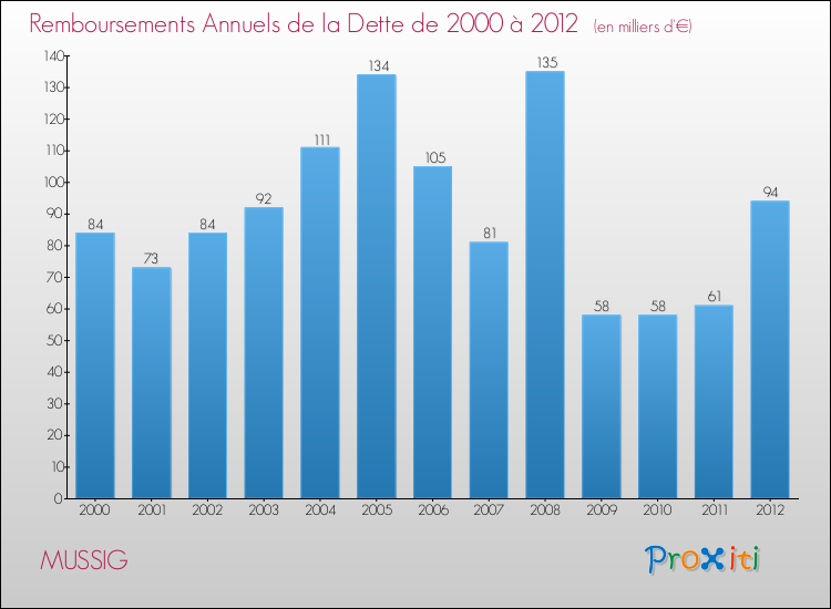 Evolution de l'annuité de la dette pour la commune de MUSSIG de 2000 à 2012 Annuités de la dette pour MUSSIG de 2000 à 2012