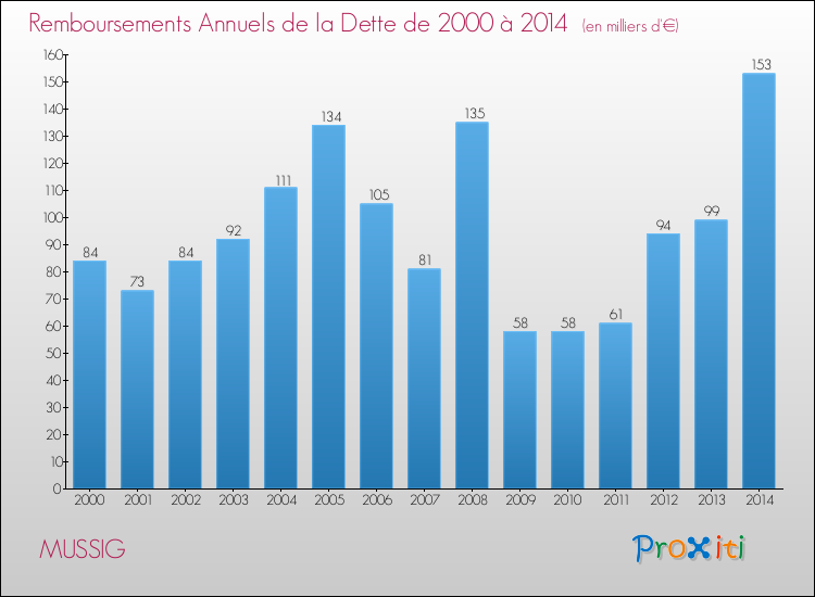 Evolution de l'annuité de la dette pour la commune de MUSSIG de 2000 à 2014 Annuités de la dette pour MUSSIG de 2000 à 2014