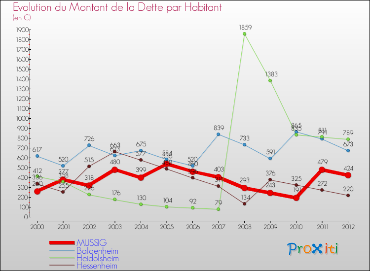 Evolution de la dette par habitant pour la commune de MUSSIG et les communes proches de 2000 à 2012 Comparaison de la dette par habitant pour MUSSIG et les communes voisines de 2000 à 2012