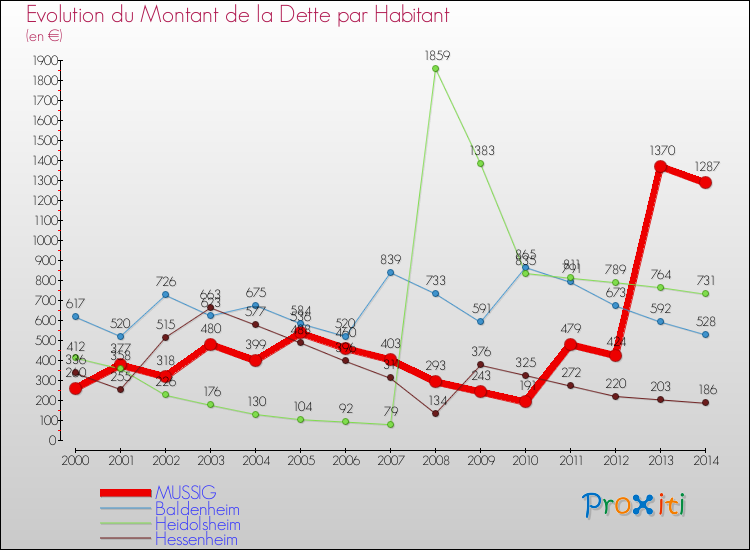 Evolution de la dette par habitant pour la commune de MUSSIG et les communes proches de 2000 à 2014 Comparaison de la dette par habitant pour MUSSIG et les communes voisines de 2000 à 2014
