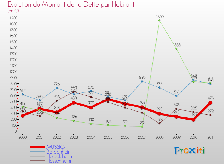 Evolution de la dette par habitant pour la commune de MUSSIG et les communes proches Comparaison de la dette par habitant pour MUSSIG et les communes voisines
