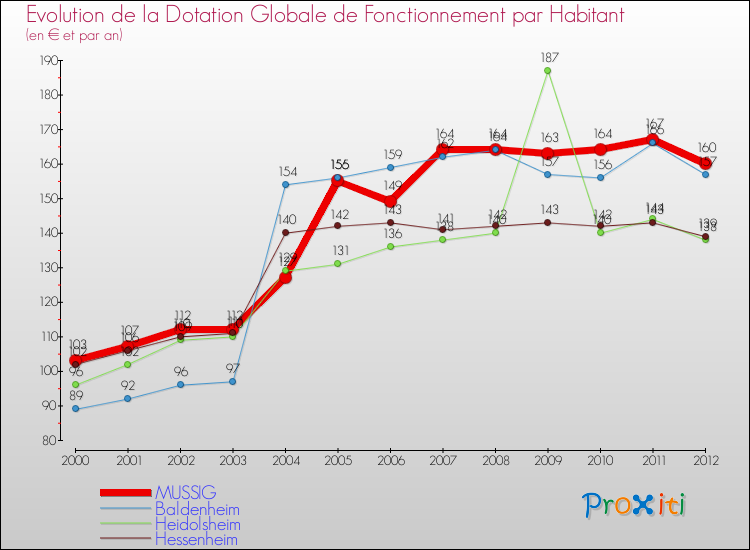 Evolution et montant de la dotation globale de fonctionnement par Habitant pour MUSSIG et les communes proches Comparaison des dotations globales de fonctionnement par habitant pour MUSSIG et les communes voisines