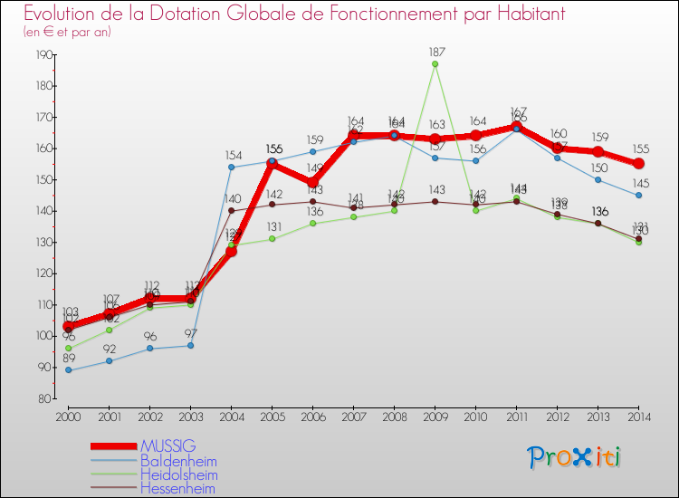 Evolution et montant de la dotation globale de fonctionnement par Habitant pour MUSSIG et les communes proches de 2000 à 2014. Comparaison des dotations globales de fonctionnement par habitant pour MUSSIG et les communes voisines de 2000 à 2014.