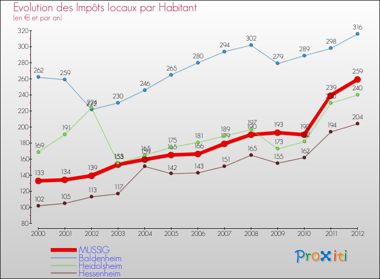 Evolution et montant des impôts locaux par Habitant pour MUSSIG et les communes proches Comparaison des impôts locaux par habitant pour MUSSIG et les communes voisines