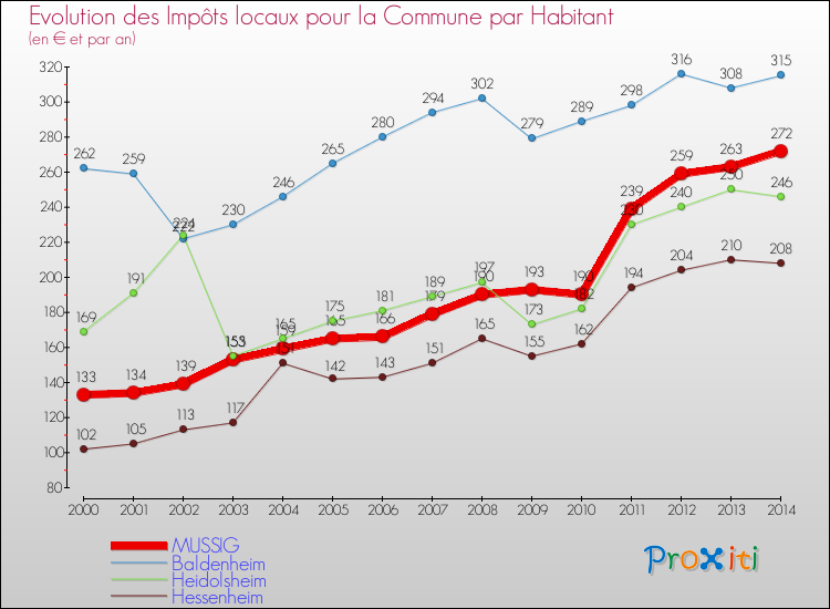 Evolution et montant des impôts locaux par Habitant pour MUSSIG et les communes proches de 2000 à 2014 Comparaison des impôts locaux par habitant pour MUSSIG et les communes voisines de 2000 à 2014