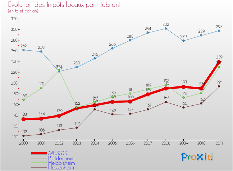 Evolution et montant des impôts locaux par Habitant pour MUSSIG et les communes proches Comparaison des impôts locaux par habitant pour MUSSIG et les communes voisines