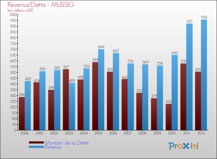 Evolution comparée de la dette et des revenus pour la commune de MUSSIG de 2000 à 2012 Comparaison de la dette et des revenus pour MUSSIG de 2000 à 2012