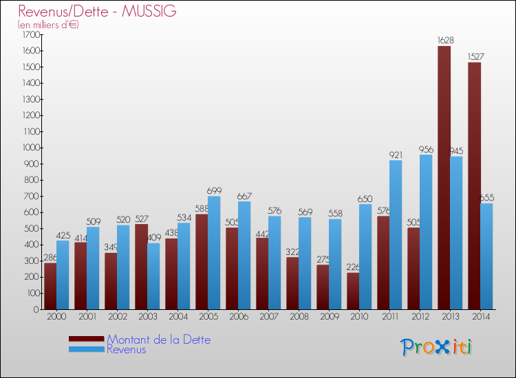 Evolution comparée de la dette et des revenus pour la commune de MUSSIG de 2000 à 2014 Comparaison de la dette et des revenus pour MUSSIG de 2000 à 2014