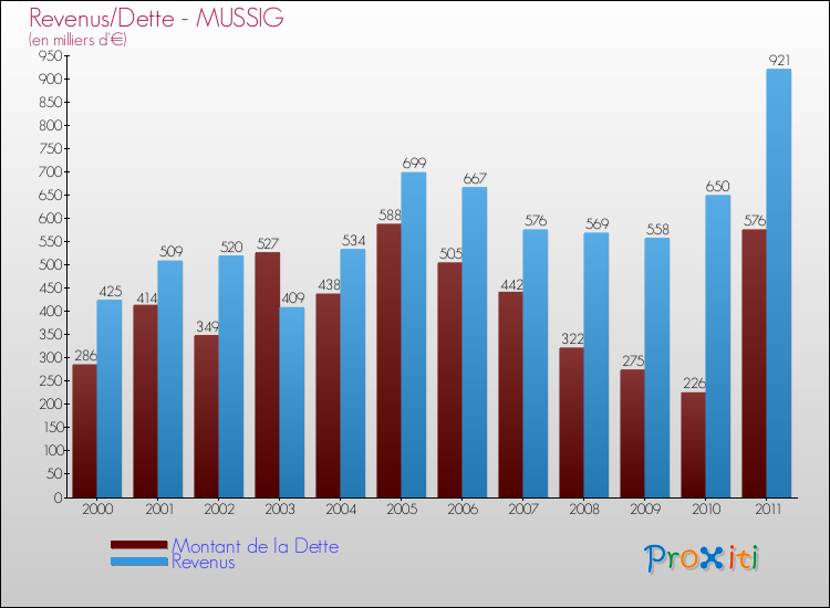 Evolution comparée de la dette et des revenus pour la commune de MUSSIG de 2000 à 2011 Comparaison de la dette et des revenus pour MUSSIG de 2000 à 2011