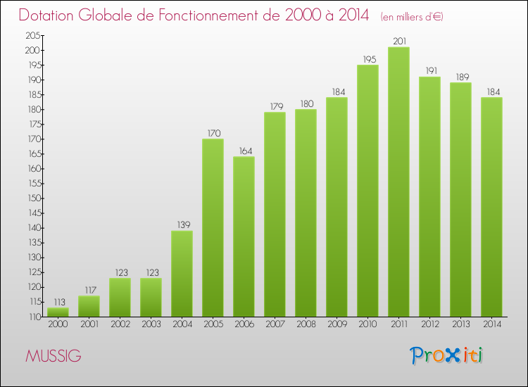 Evolution du montant de la Dotation Globale de Fonctionnement pour la commune de MUSSIG de 2000 à 2014 Evolution du montant de la Dotation Globale de Fonctionnement pour MUSSIG de 2000 à 2014