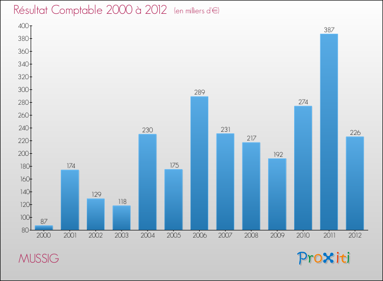 Evolution du résultat comptable pour la commune de MUSSIG de 2000 à 2012 Evolution du résultat comptable pour MUSSIG de 2000 à 2012