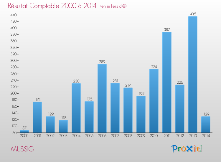 Evolution du résultat comptable pour la commune de MUSSIG de 2000 à 2014 Evolution du résultat comptable pour MUSSIG de 2000 à 2014