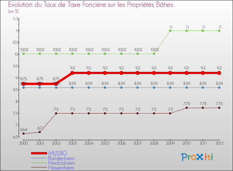 Evolution du taux de la taxe foncière sur le bati pour MUSSIG et les communes proches de 2000 à 2012 Comparaison des taux de taxe foncière sur le bati pour MUSSIG et les communes voisines de 2000 à 2012