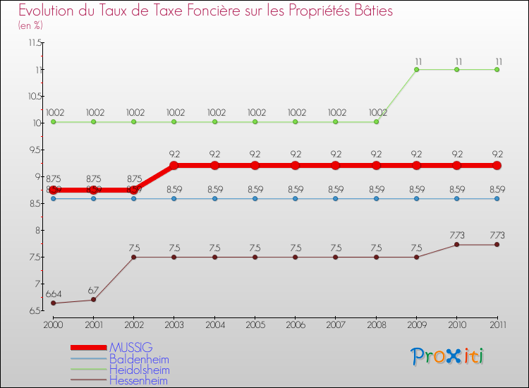 Evolution du taux de la taxe foncière sur le bati pour MUSSIG et les communes proches Comparaison des taux de taxe foncière sur le bati pour MUSSIG et les communes voisines