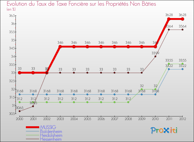 Evolution du taux de la taxe foncière sur les immeubles et terrains non batis pour MUSSIG et les communes proches de 2000 à 2012 Comparaison des taux de la taxe foncière sur les immeubles et terrains non batis pour MUSSIG et les communes voisines de 2000 à 2012