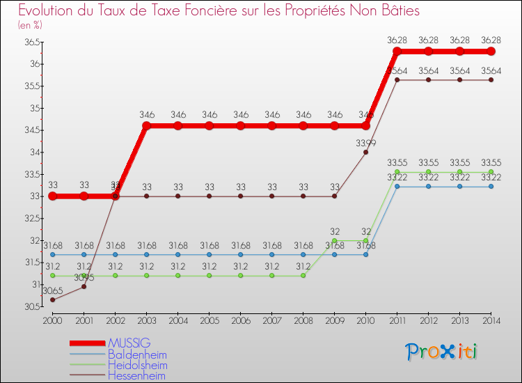 Evolution du taux de la taxe foncière sur les immeubles et terrains non batis pour MUSSIG et les communes proches de 2000 à 2014 Comparaison des taux de la taxe foncière sur les immeubles et terrains non batis pour MUSSIG et les communes voisines de 2000 à 2014