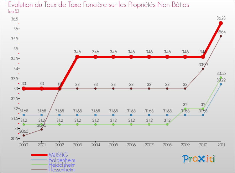 Evolution du taux de la taxe foncière sur les immeubles et terrains non batis pour MUSSIG et les communes proches Comparaison des taux de la taxe foncière sur les immeubles et terrains non batis pour MUSSIG et les communes voisines