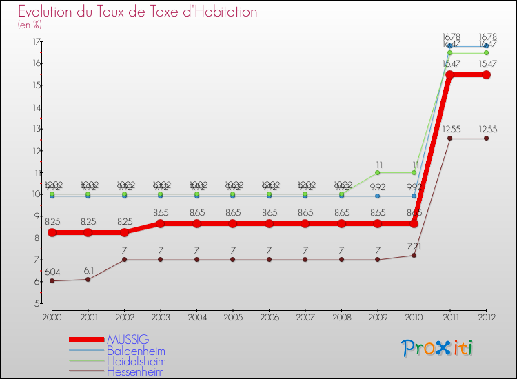 Evolution du taux de la taxe d'habitation pour MUSSIG et les communes proches Comparaison des taux de la taxe d'habitation pour MUSSIG et les communes voisines