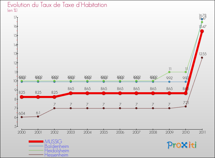 Evolution du taux de la taxe d'habitation pour MUSSIG et les communes proches Comparaison des taux de la taxe d'habitation pour MUSSIG et les communes voisines