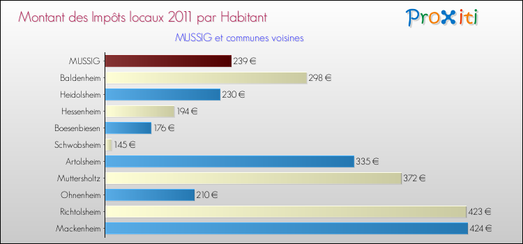 Montant des impôts locaux par Habitant pour MUSSIG et les communes proches Comparaison des impôts locaux par habitant pour MUSSIG et les communes voisines